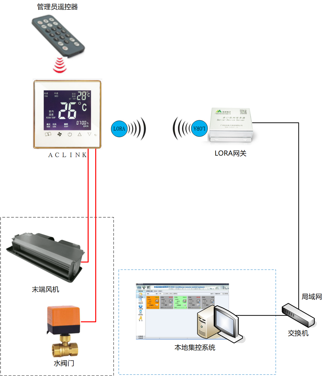 風機盤管智能節能溫控器（AClink-pro）