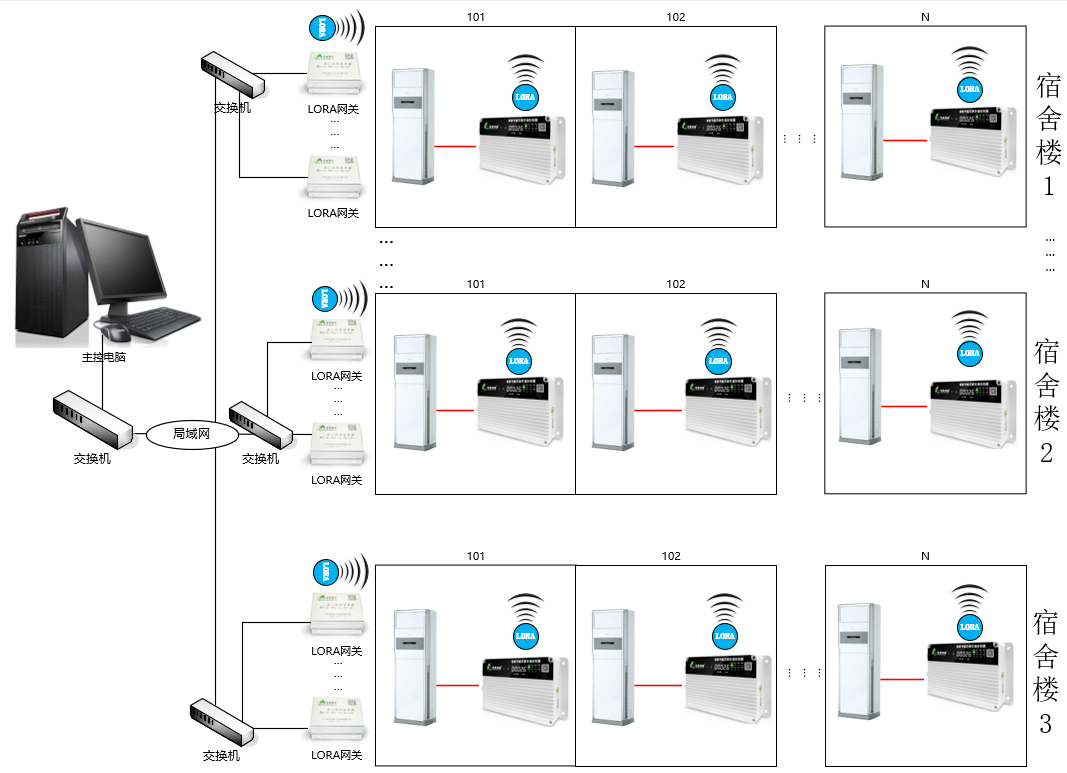 RS485 與 LORA 通訊在空調遠程控制中有何區別?